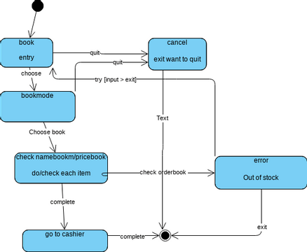ข้อ4 | Visual Paradigm User-Contributed Diagrams / Designs